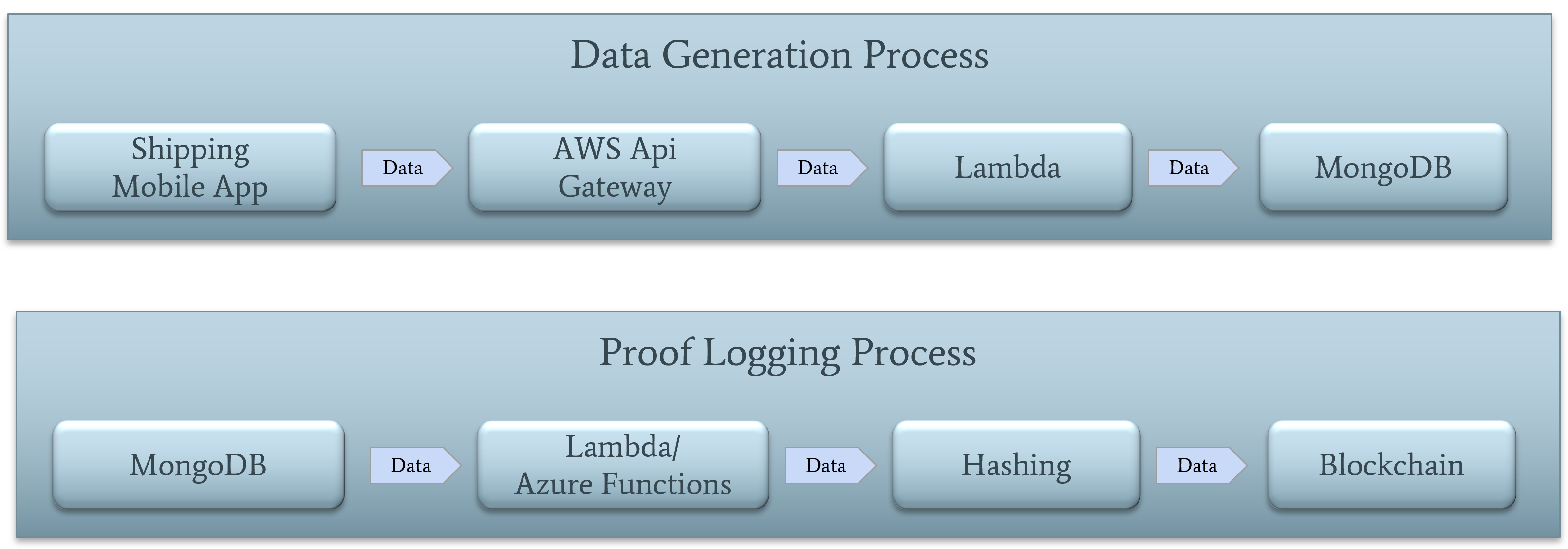 Security & Authentication Layer
