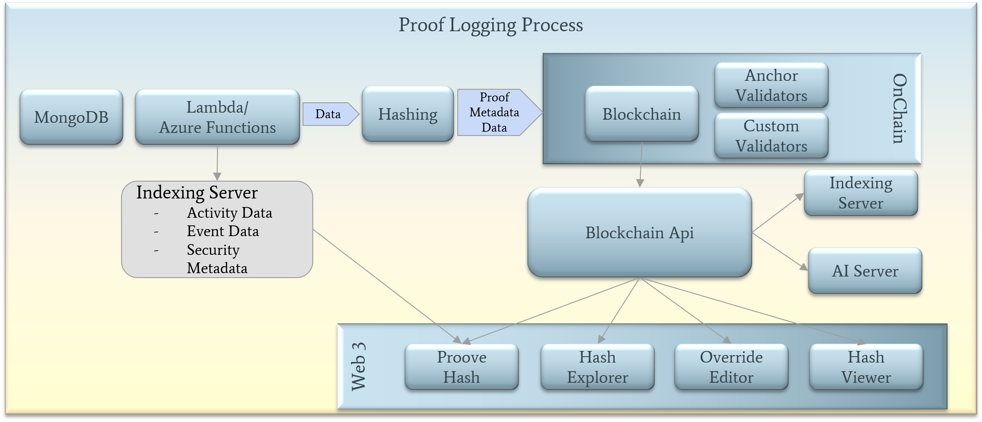 Microservices Architecture